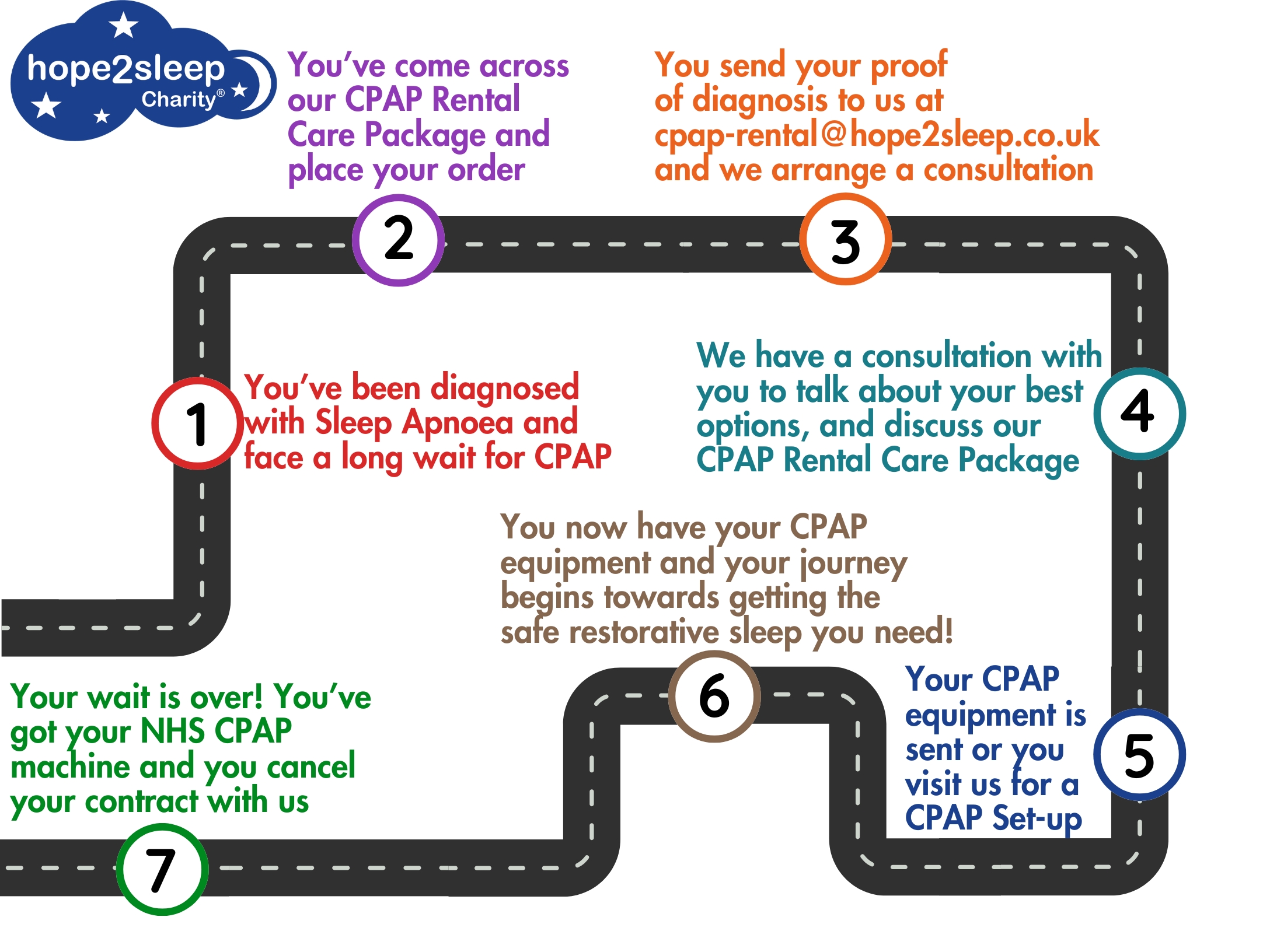 Pathway to Hope2Sleep's CPAP Rental Care Package